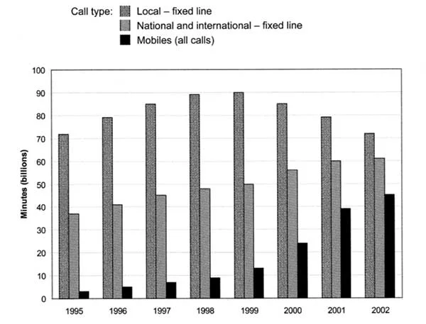 uk telephone calls by category ielts